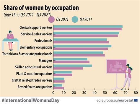 Jobs With The Highest Share Of Women In Q3 2021 Products Eurostat