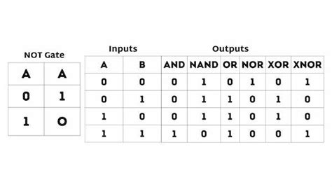 Xor Gate Truth Table For 3 Inputs