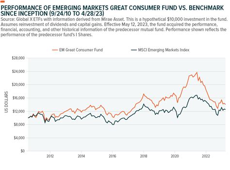 Introducing The Global X Emerging Markets Great Consumer Emc And