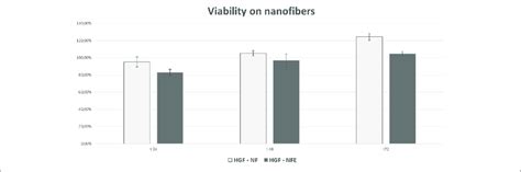 Bar Graphs Showing Cell Viability And Proliferation Of HGF Expressed