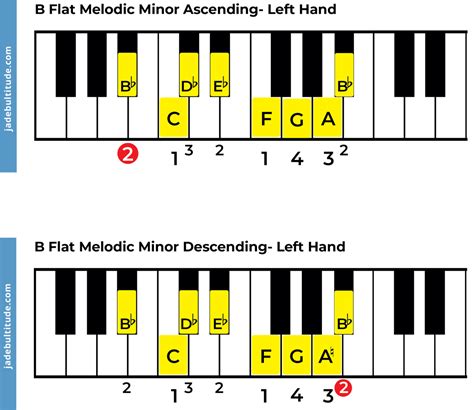 The B Flat Melodic Minor Scale A Music Theory Guide