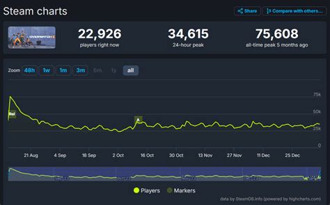 Overwatchs Steam Player Count Is Remarkably Consistent R