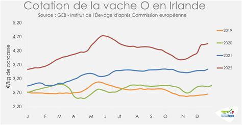 Fr Missement Des Cours Tendances Lait Viande