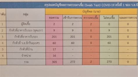 Deep Blue Sea on Twitter โฆษกทพเรอ เผยผล Swab Test 270 ทหารเรอ