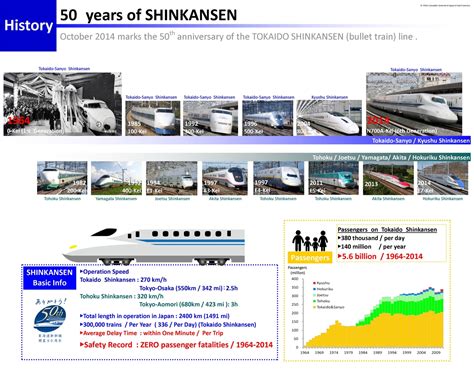 The 50th Anniversary of the Shinkansen | Consulate-General of Japan in San Francisco