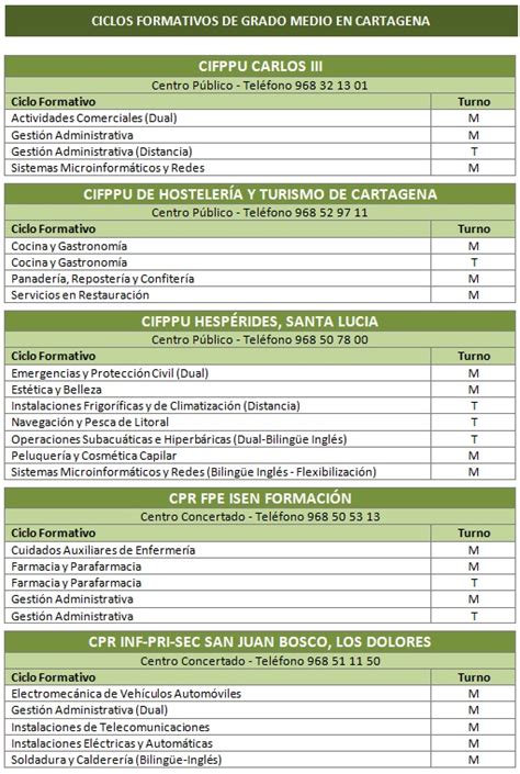 Admisión a Ciclos de Grado Medio y Superior de FP Curso 2020 2021