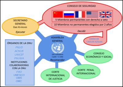 Sistema De Las Naciones Unidas Wikipedia La Enciclopedia Libre