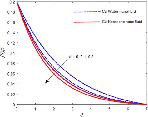 Comparison Velocity Profile For Different Values On Cuwater