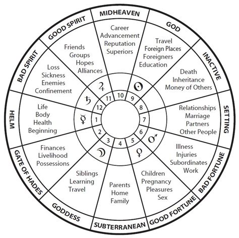 Astrology Chart Whole Sign Houses Analyticsptu