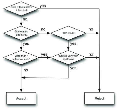 Decision Making Flow Chart How To Decide