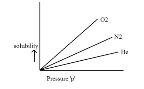 Henry's Law Formula: Definition, Factors Affecting, Limitations, Examples