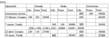 D economía Blog Ejercicios FIFO y Precio Medio Ponderado PMP