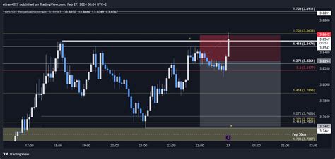 Bybit Opusdt P Chart Image By Eliran Tradingview