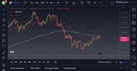 CAD JPY Forecast CAD Continues To Bounce Around