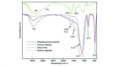 Ft Ir Spectrum Of Sa Silica Fume And The Material Before And After