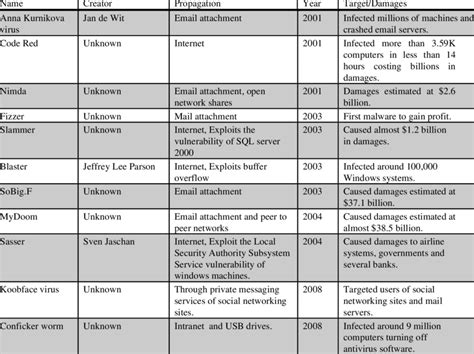 Summary Of Malware In The Third Phase Of Evolution Download