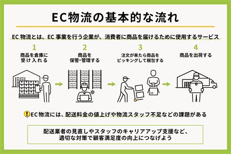 Ec物流とは？基本的な流れや課題、顧客満足度を向上させる方法を紹介 B2bタイムライン「フルフィルメント」「物流代行」に関する記事