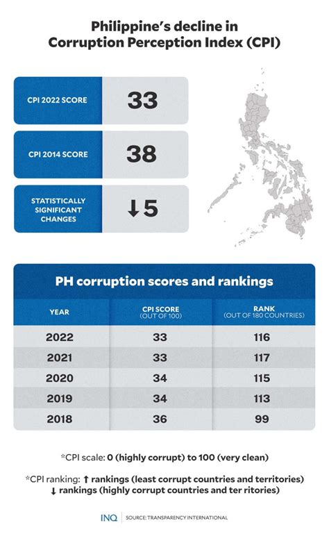 Philippines Inches Up In Corruption Index But Low Score Persists Asia