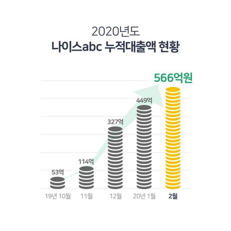 나이스abc 출시 6개월 만에 누적대출 500억원 돌파 전자신문