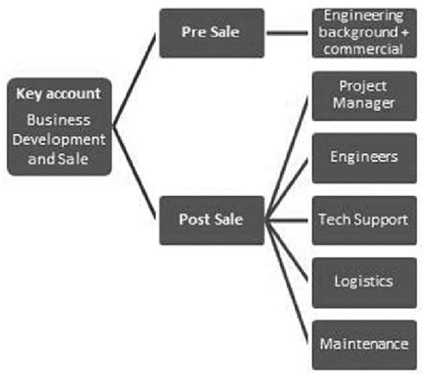 global customer delivery structure  scientific diagram