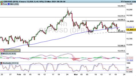 Eur Usd Gbp Usd And Usd Jpy Fall Back Towards Support Levels To