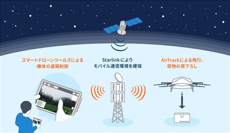 秩父市中津川地内でstarlinkを活用したドローン定期配送を開始 Kddiスマートドローン株式会社