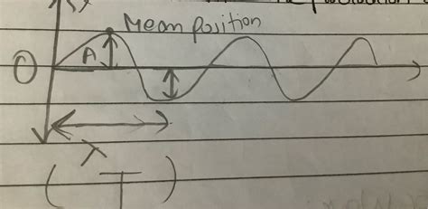 What does it mean by a wave oscillating? - Physics Stack Exchange