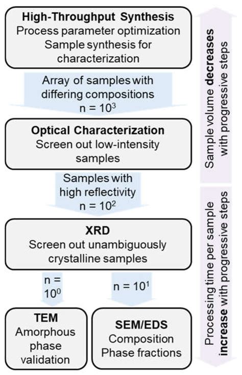 Metals Free Full Text High Throughput Synthesis And