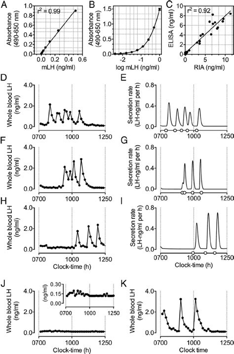 Validation Of A Sensitive Method For The Detection Of Pulsatile LH