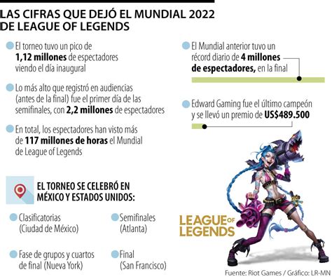 DRX es el campeón del Mundial de League of Legends que repartió US 2 2