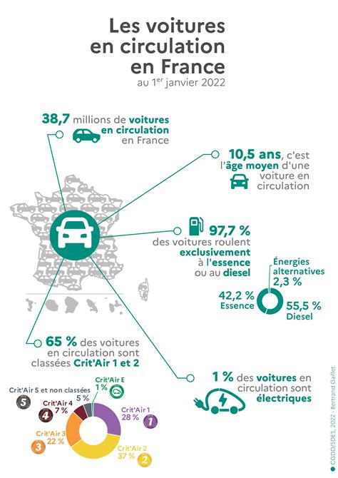 Millions De Voitures En Circulation En France Au Er Janvier