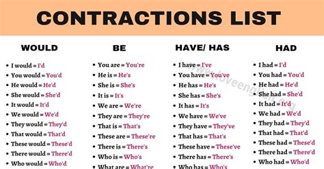 List Of Contractions What They Are And How To Use Them Love English