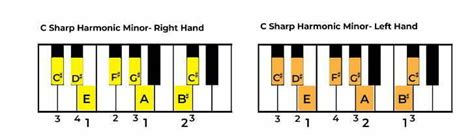 C Sharp Harmonic Minor Scale Notes Intervals Modes And How To Play