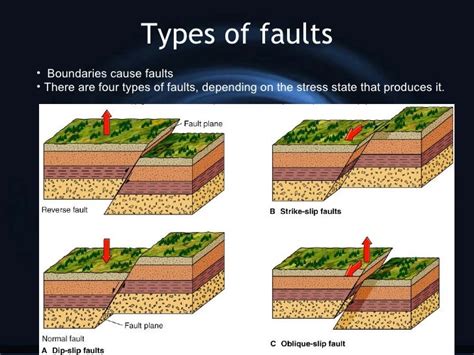 Explain Different Types Of Faults