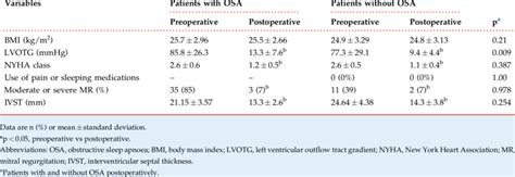 Clinical Parameters Before And 3 Months After Septal Myectomy