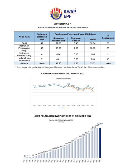 Kwsp Beri Pulangan Kompetitif Dalam Situasi Pelaburan Sukar Pada