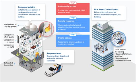 Smart Building Management 에스원