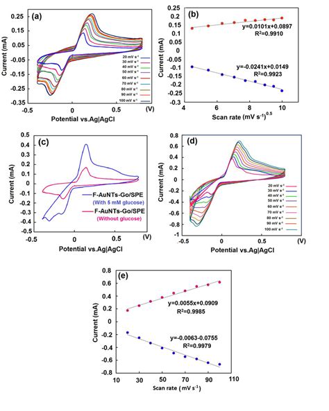 A Cv Curve Of F Aunts Gospe At Various Scan Rates 20 100 Mv S 1