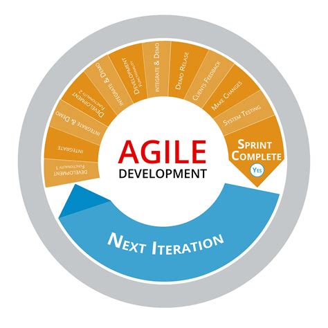 Agile Development And Project Management On 3 Continents Daxima