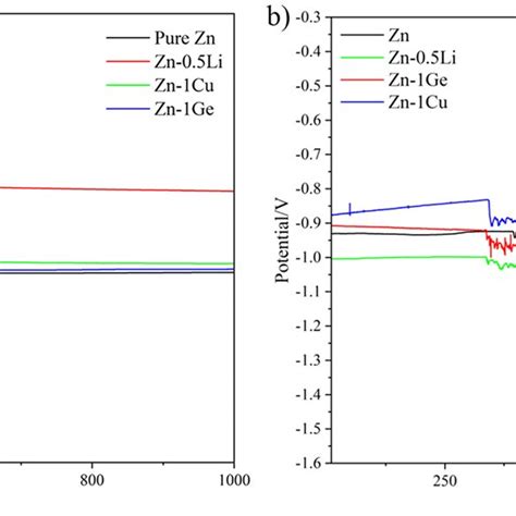 Xrd Patterns Of Pure Zn Zn 05li Zn 1cu Zn 1ge Download Scientific Diagram