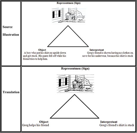 Peirce Triad Application To Source And Target Illustrations For Example