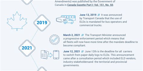 Canadian ELD Compliance Updates – GPS to Go