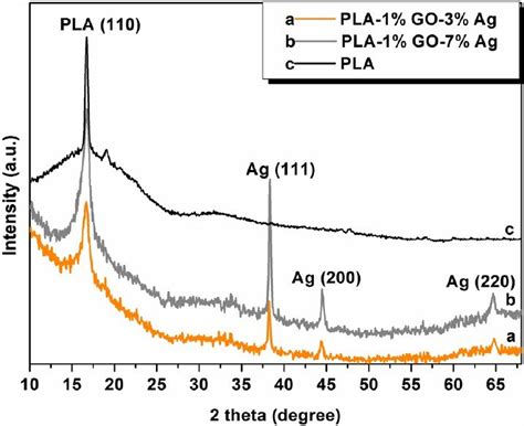 Xrd Patterns Of Representative Electrospun Samples Of Pla