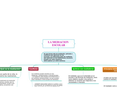 LA MEDIACION ESCOLAR Mind Map