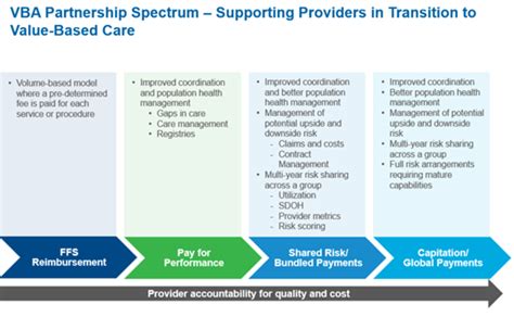 Why Value Based Care And Where To Start