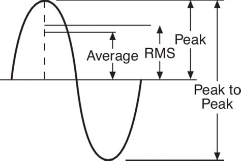 Vibration Control Unit Conversion Charts And Constants