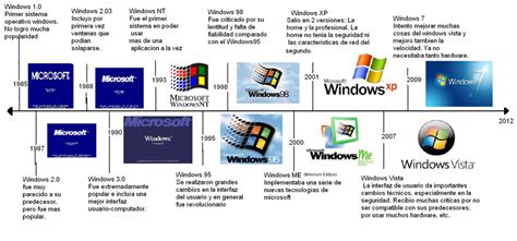 WINDOWS Historia y Evolución del S O Más Famoso 2025