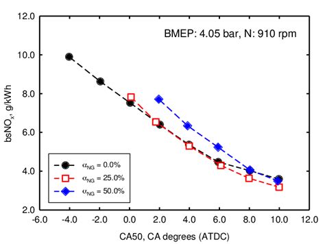 Variation Of Soot Emissions As A Function Of Natural Gas Fraction