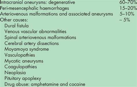 Causes of spontaneous subarachnoid haemorrhage | Download Table