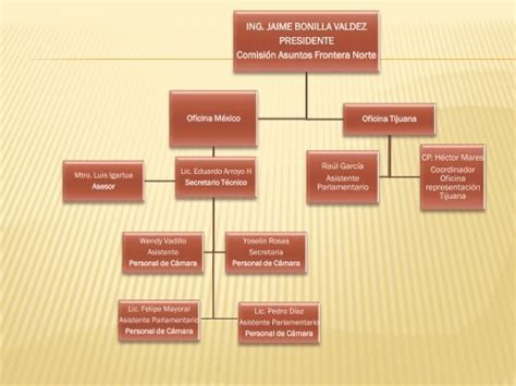 Organigrama C Mara De Diputados